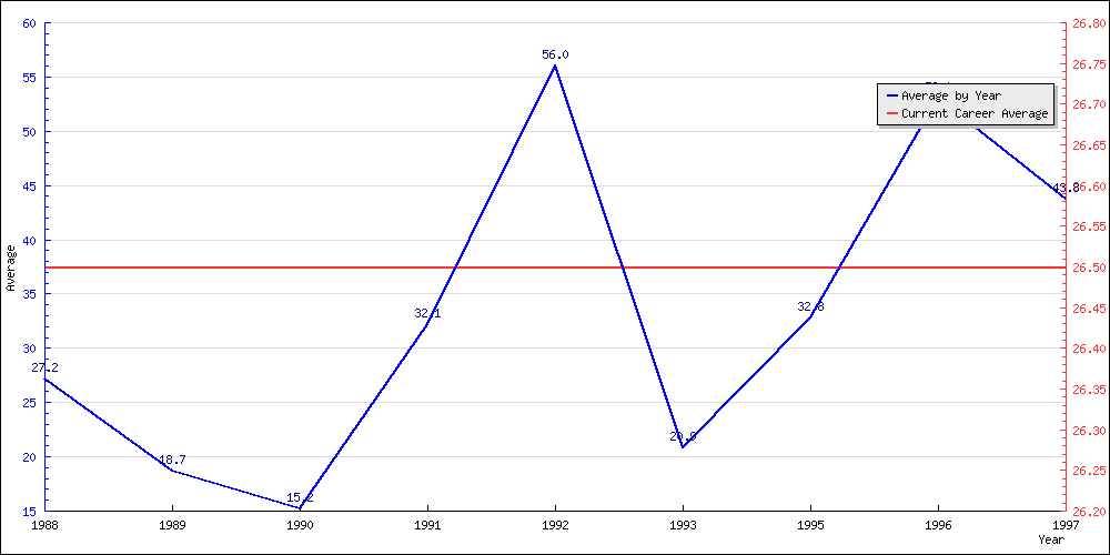 Bowling Average by Year