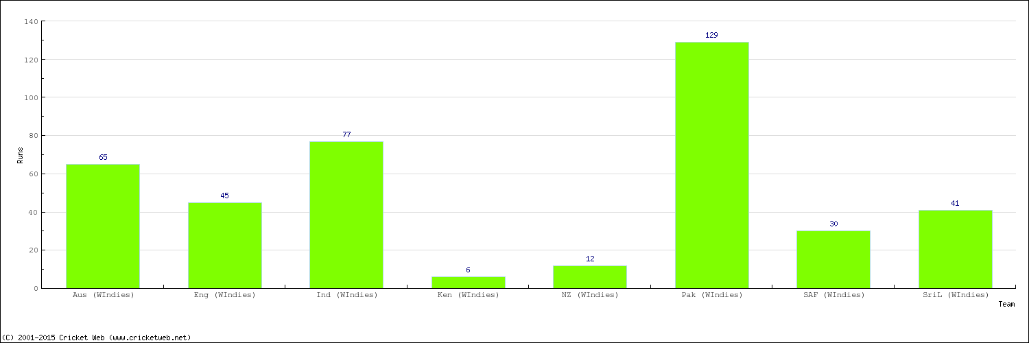 Runs by Country