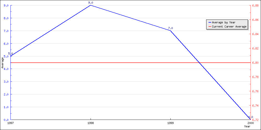 Batting Average by Year