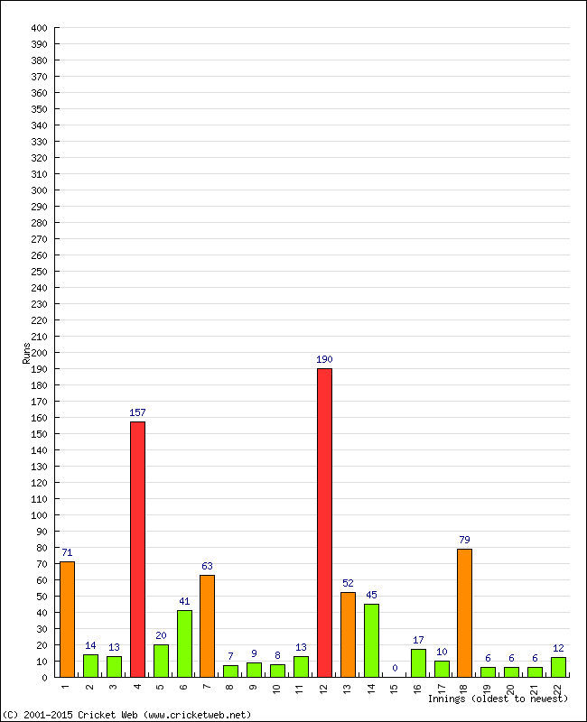 Batting Performance Innings by Innings - Away