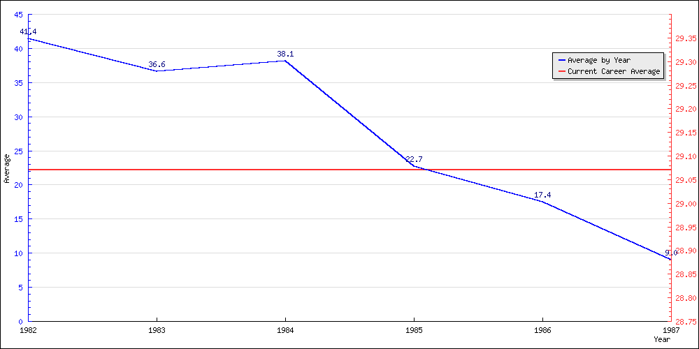 Batting Average by Year