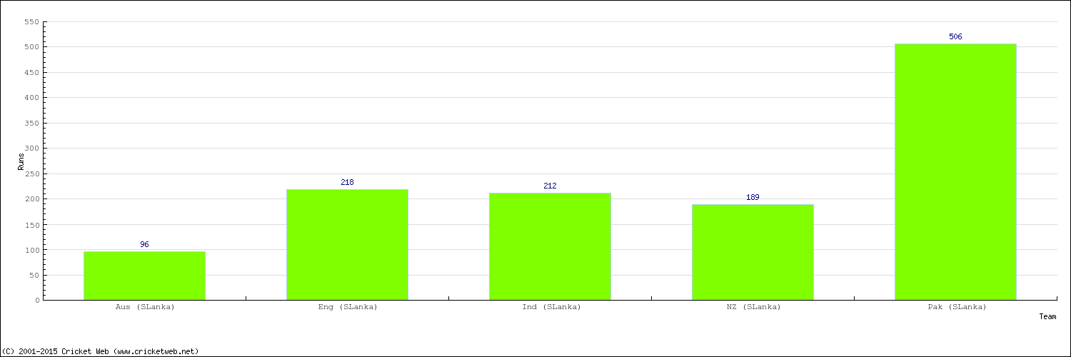 Runs by Country