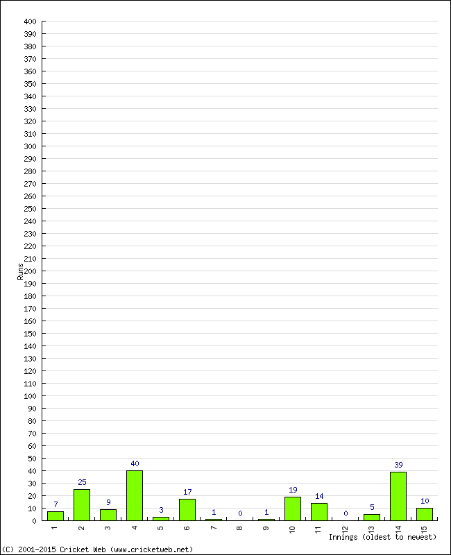 Batting Performance Innings by Innings