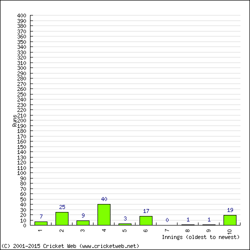 Batting Recent Scores