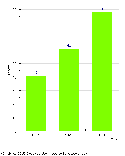 Runs by Year