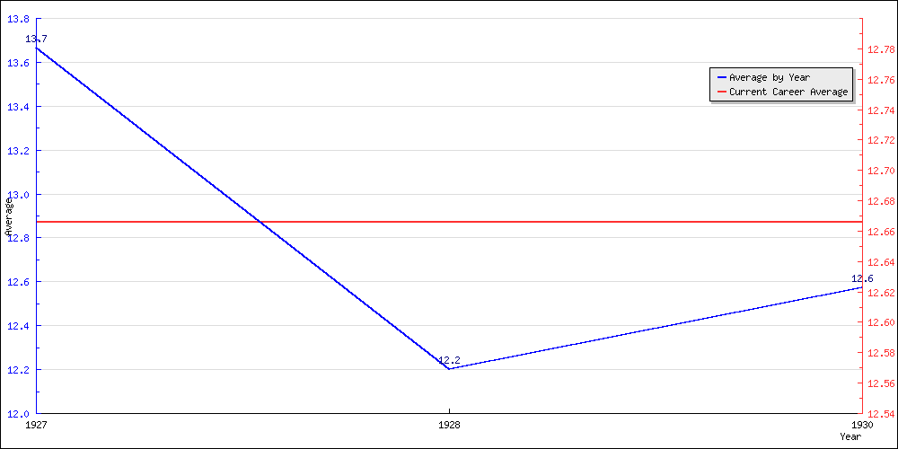 Batting Average by Year