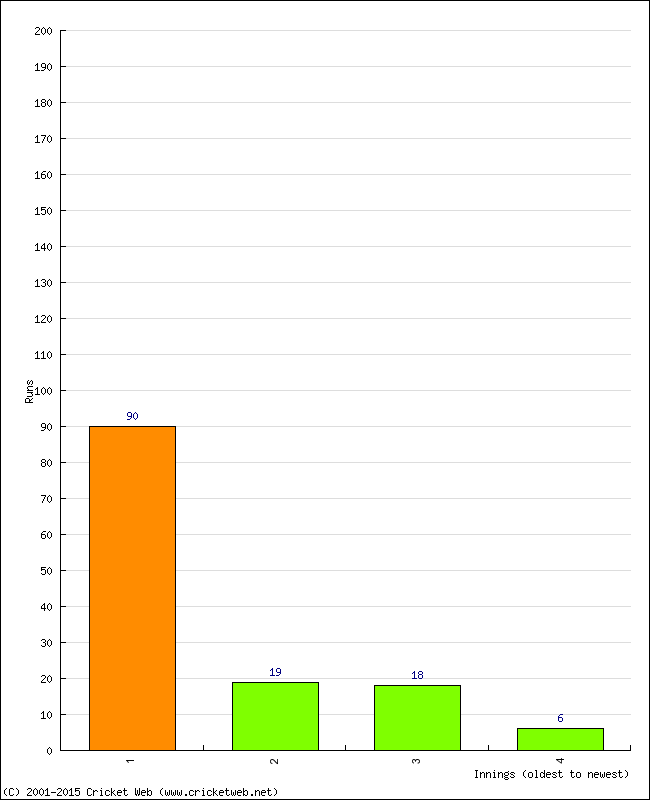 Batting Performance Innings by Innings - Home