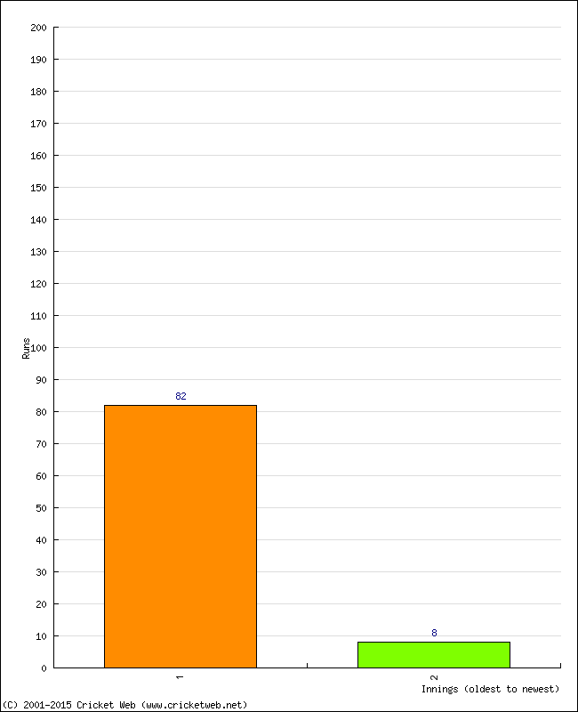 Batting Performance Innings by Innings - Away