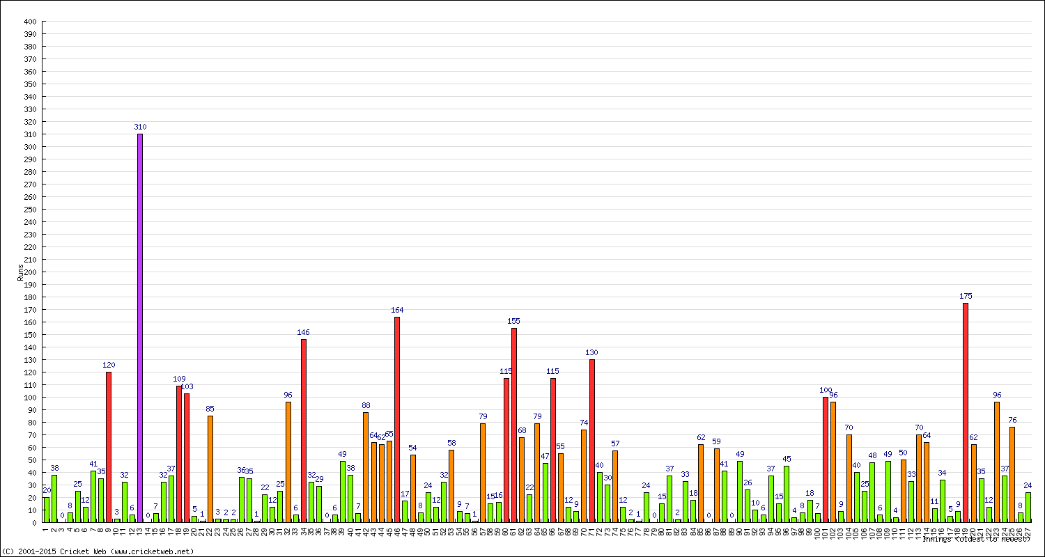 Batting Performance Innings by Innings