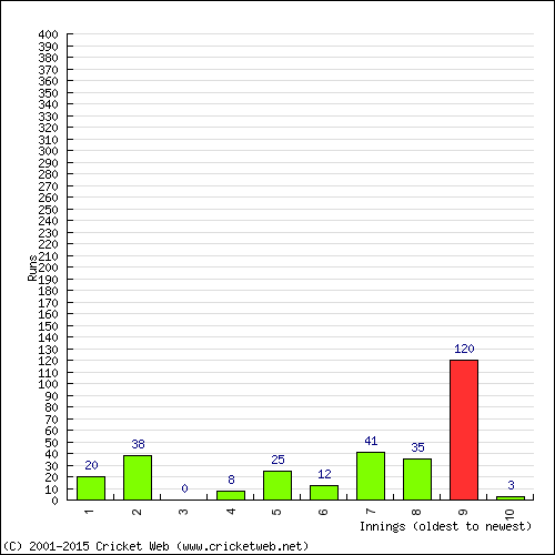 Batting Recent Scores