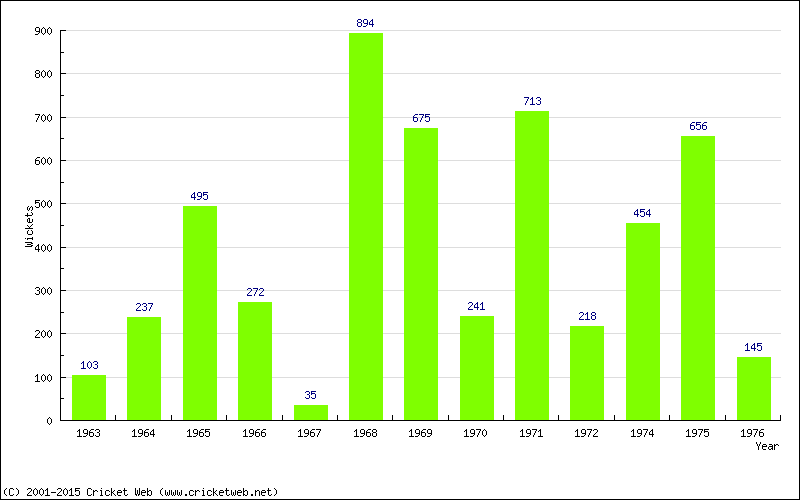 Runs by Year