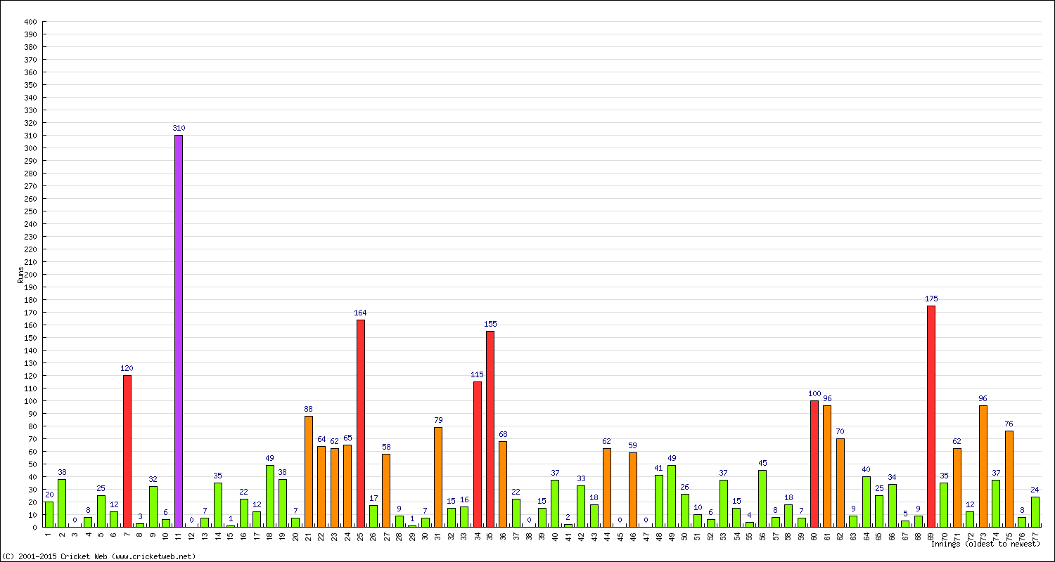 Batting Performance Innings by Innings - Home