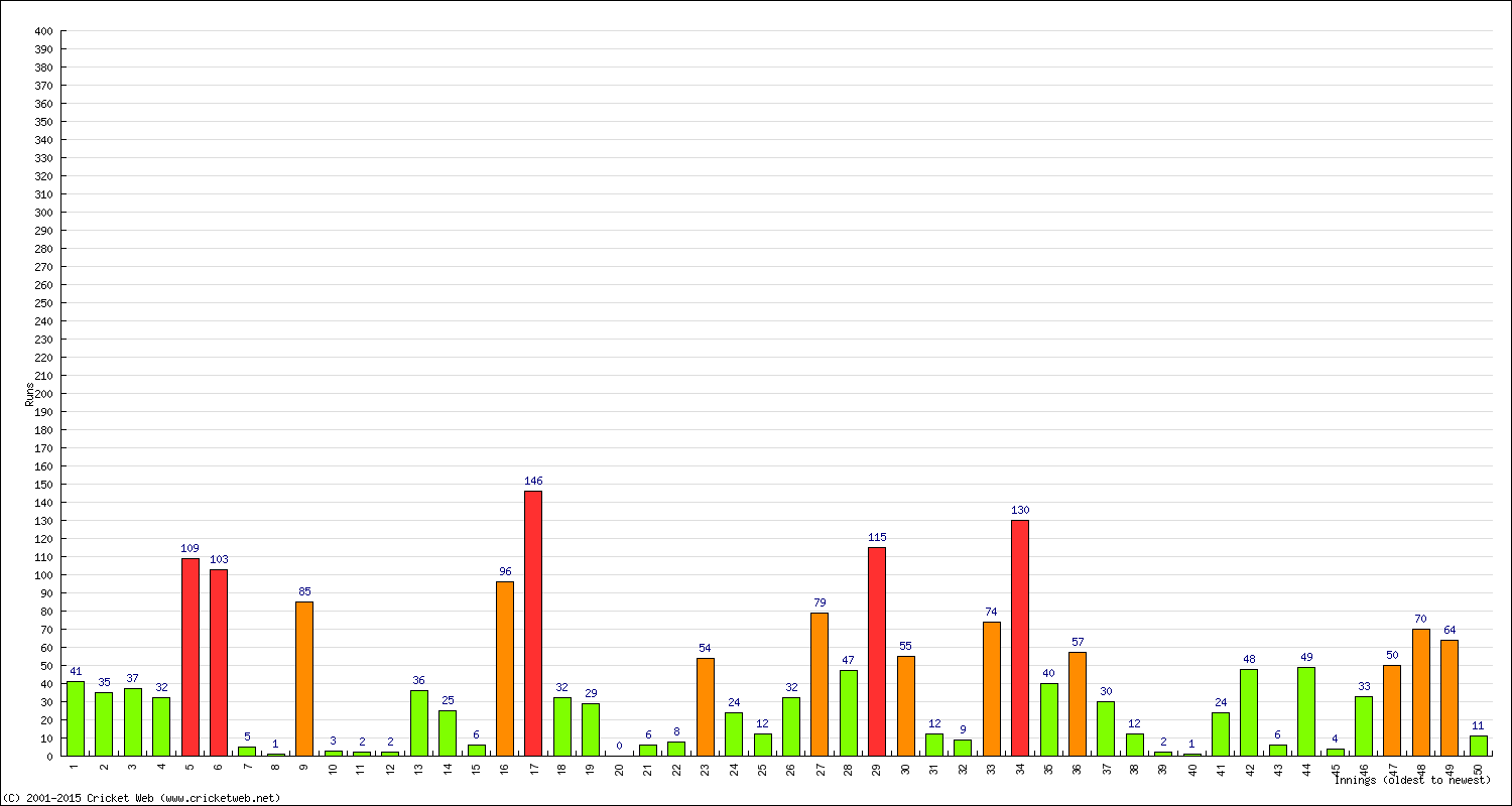 Batting Performance Innings by Innings - Away