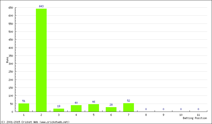 Runs by Batting Position