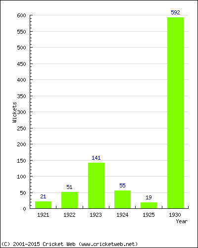 Runs by Year