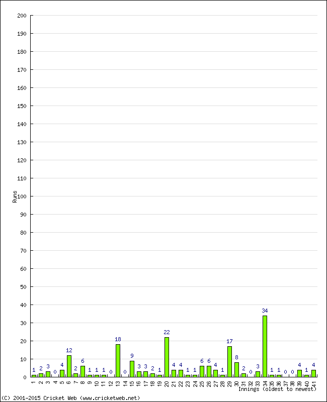 Batting Performance Innings by Innings