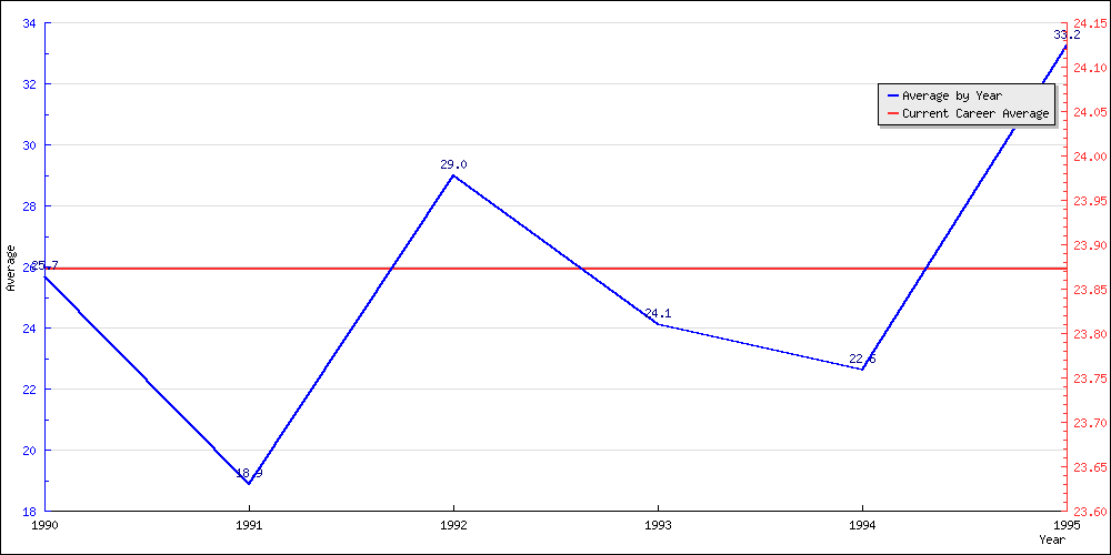 Bowling Average by Year