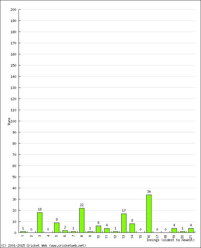 Batting Performance Innings by Innings - Home