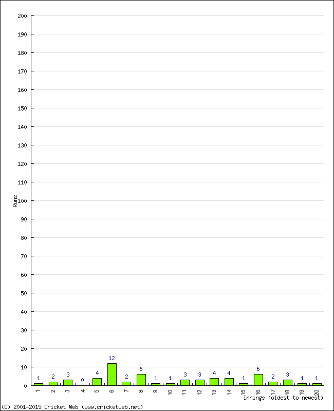 Batting Performance Innings by Innings - Away