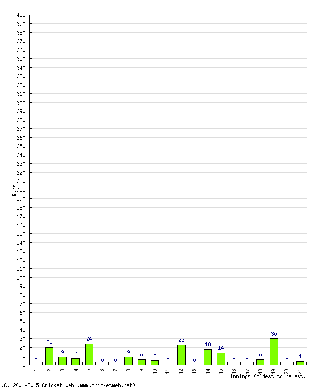 Batting Performance Innings by Innings