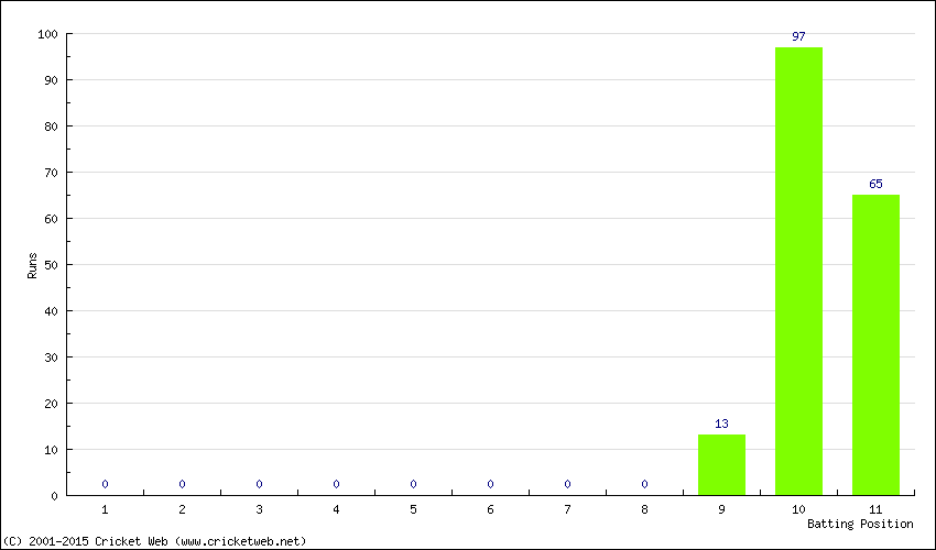 Runs by Batting Position