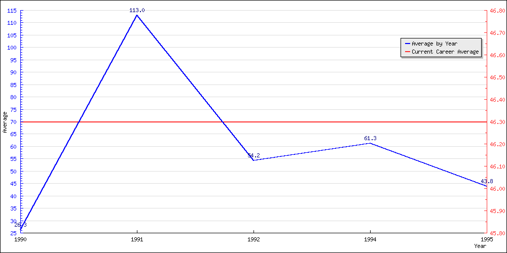 Bowling Average by Year