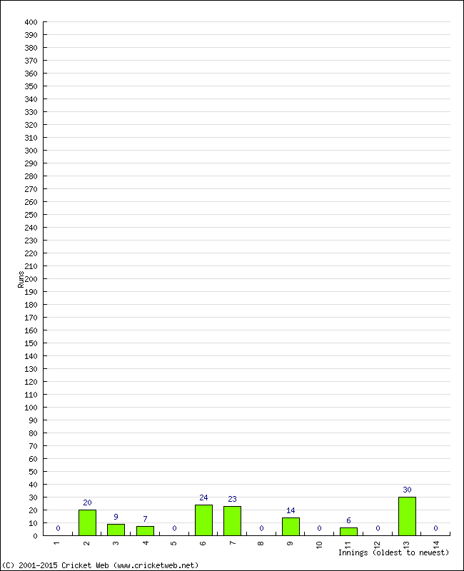 Batting Performance Innings by Innings - Away