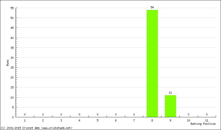 Runs by Batting Position