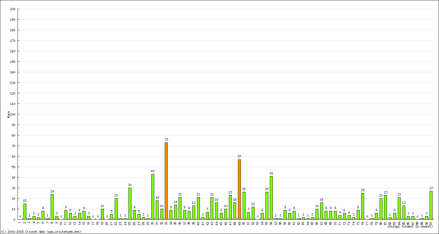 Batting Performance Innings by Innings