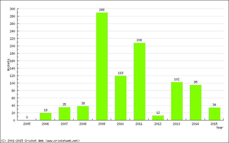 Runs by Year