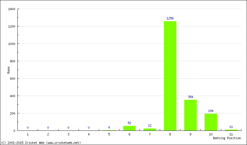 Runs by Batting Position