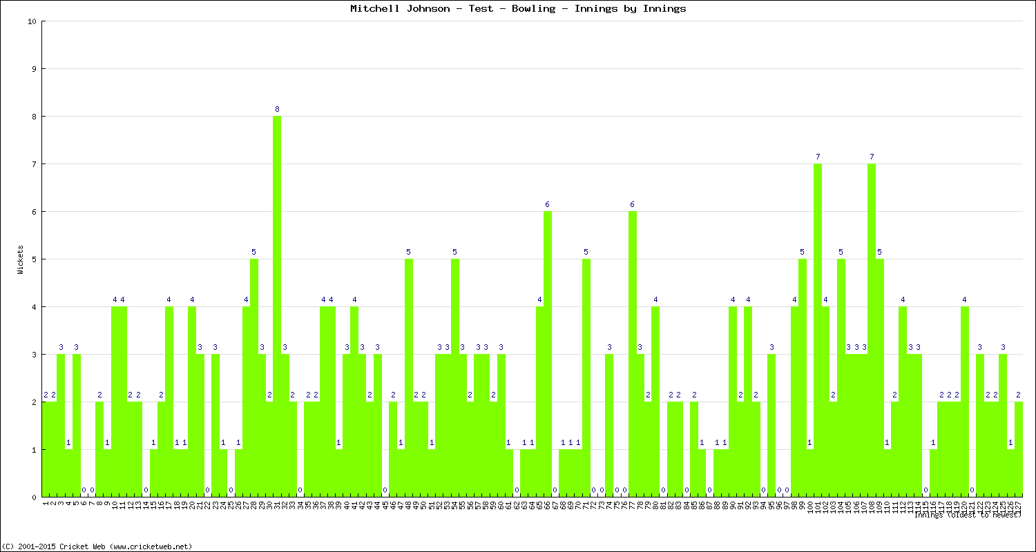 Bowling Performance Innings by Innings