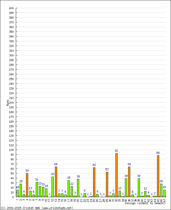 Batting Performance Innings by Innings - Home