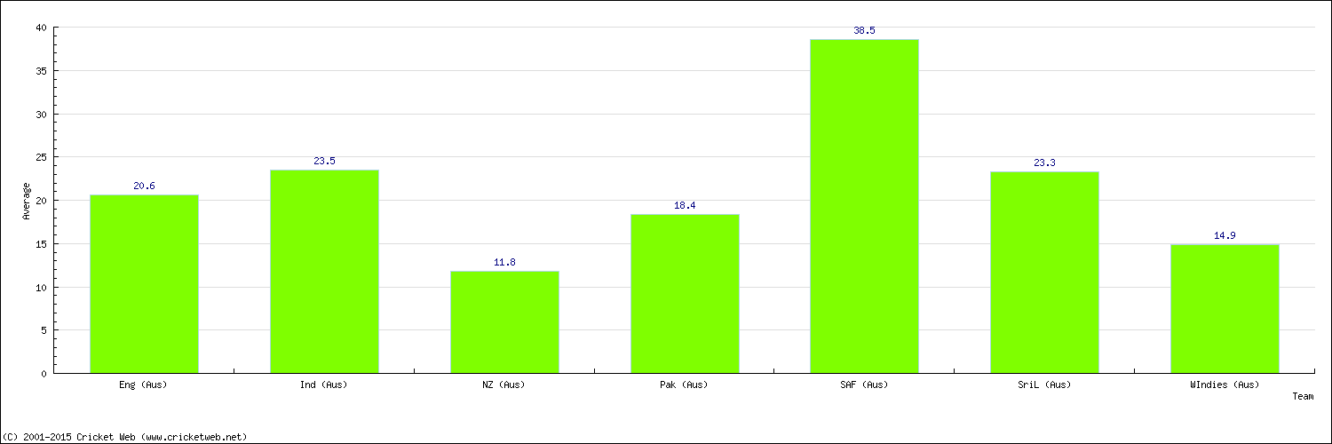 Batting Average by Country