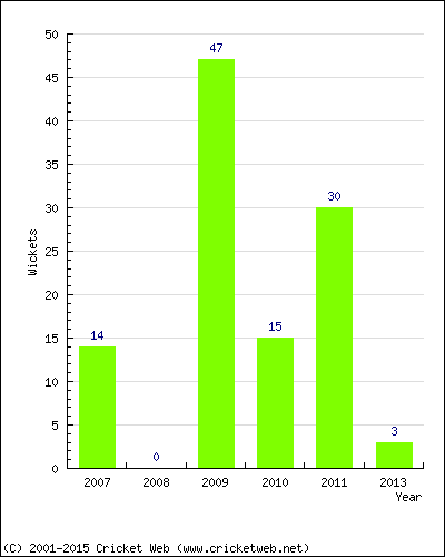 Runs by Year