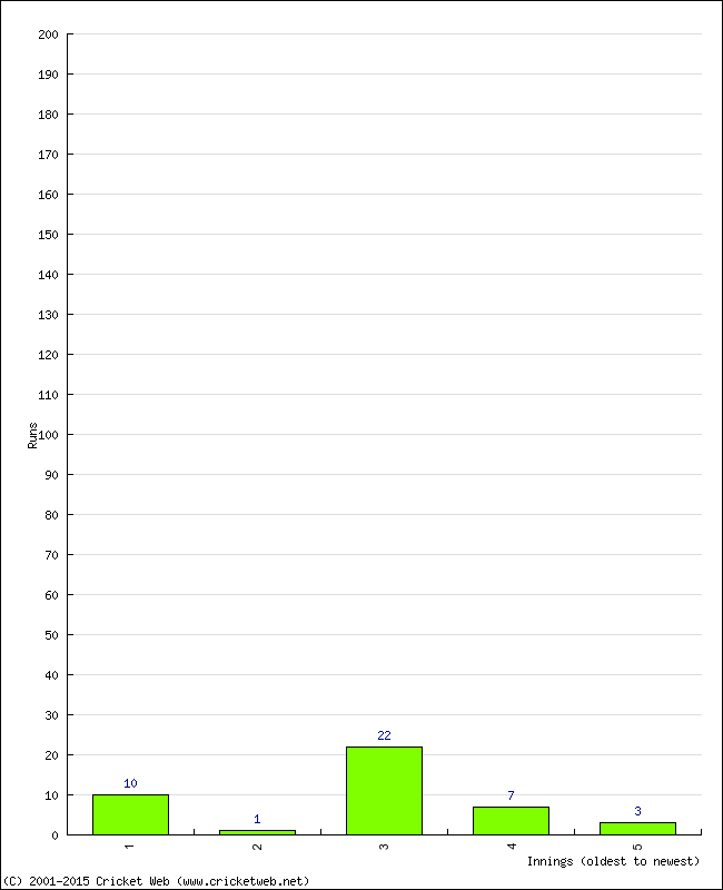 Batting Performance Innings by Innings - Away