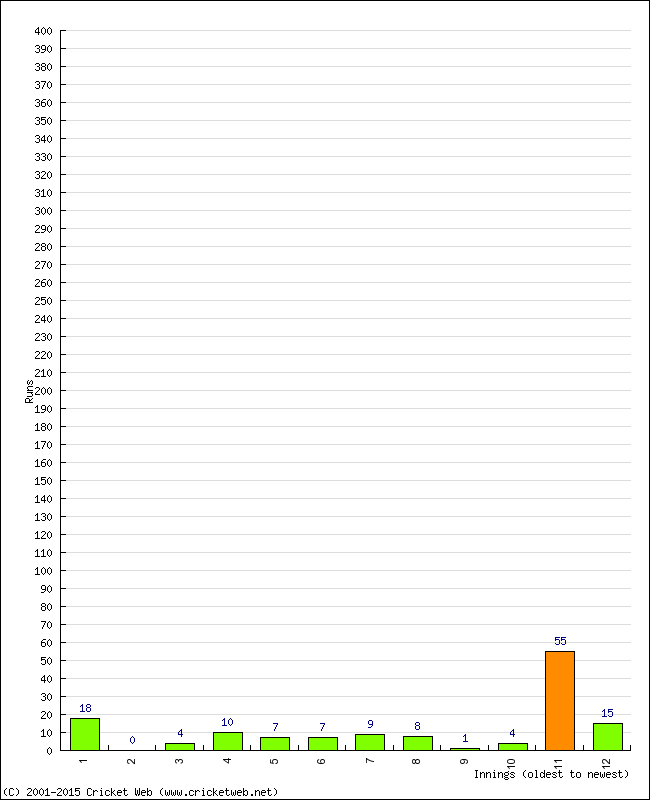 Batting Performance Innings by Innings