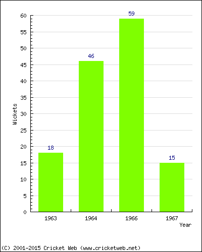 Runs by Year