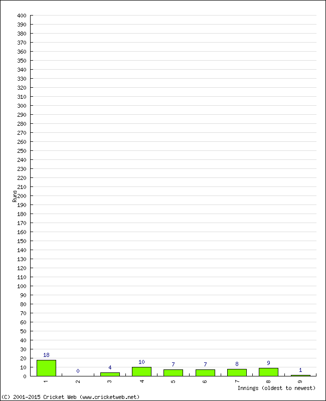 Batting Performance Innings by Innings - Away