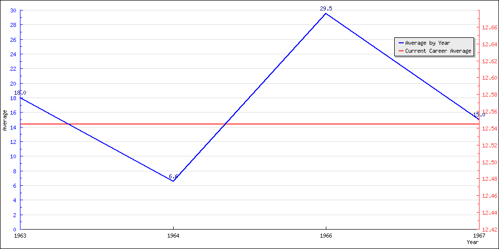 Batting Average by Year