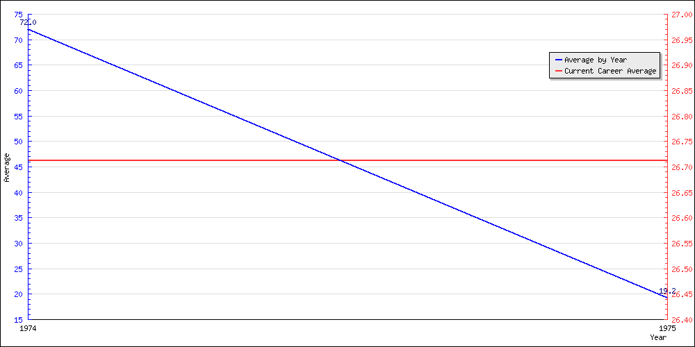 Bowling Average by Year