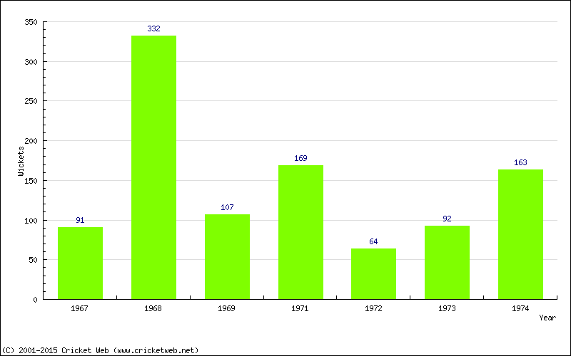 Runs by Year