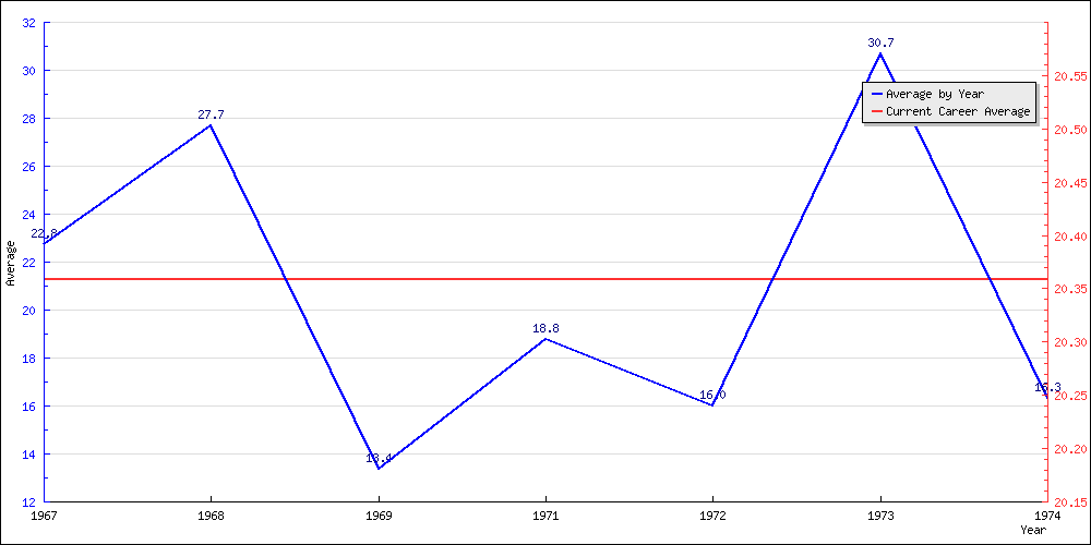 Batting Average by Year