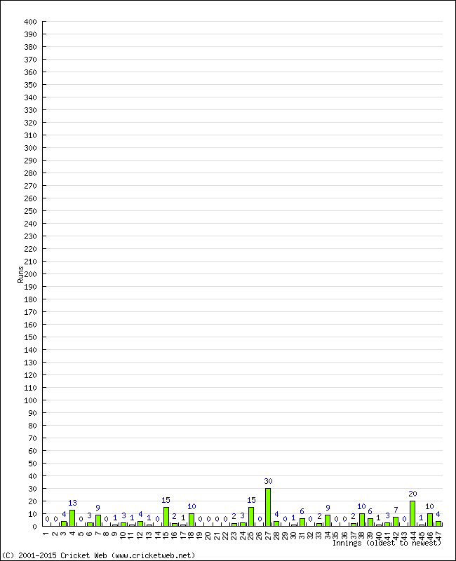 Batting Performance Innings by Innings