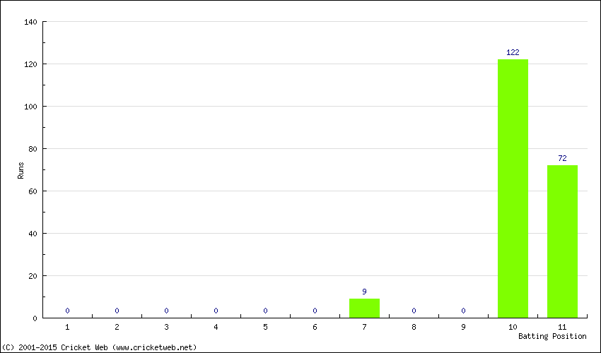 Runs by Batting Position