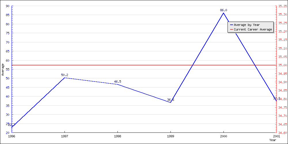 Bowling Average by Year