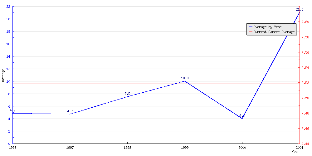 Batting Average by Year