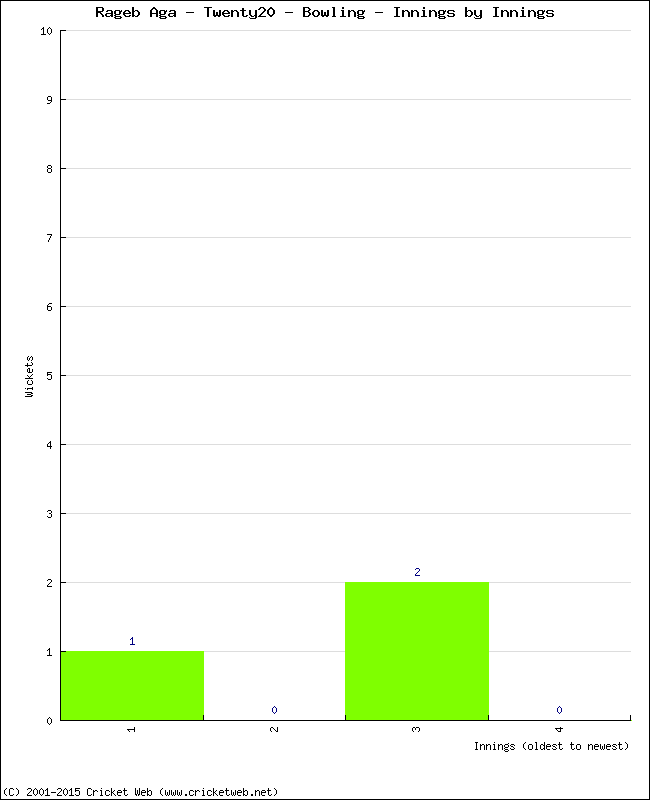 Bowling Performance Innings by Innings