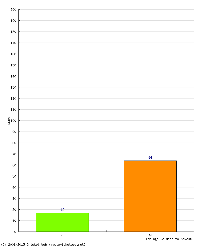 Batting Performance Innings by Innings - Away