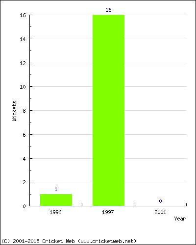 Runs by Year